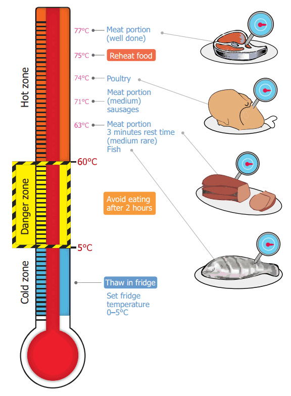 The Correct Temperature For Cooked Chicken